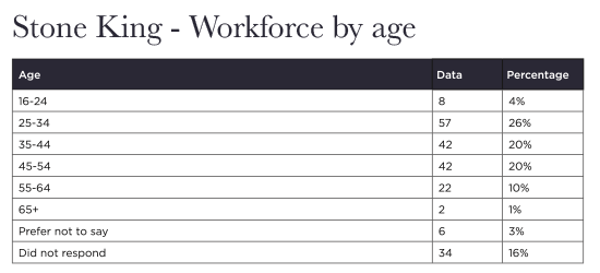 SK - Workforce by age