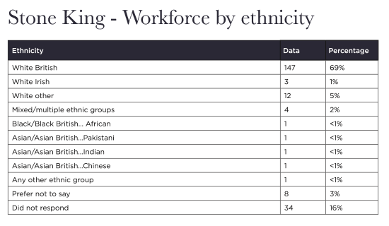 SK - Workforce by ethnicity