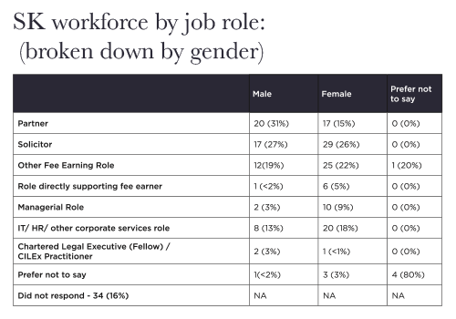 SK - Workforce by job role - gender breakdown