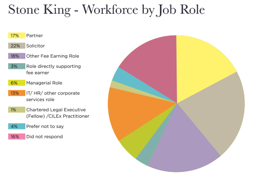 Workforce by job role