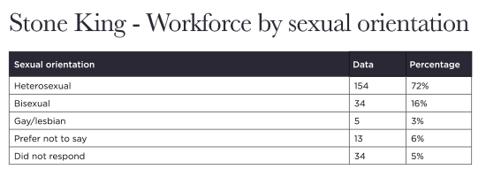 SK - Workforce by sexual orientation